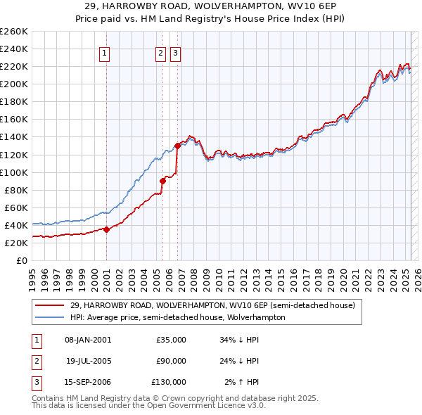 29, HARROWBY ROAD, WOLVERHAMPTON, WV10 6EP: Price paid vs HM Land Registry's House Price Index