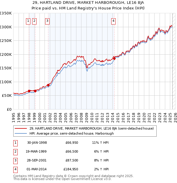 29, HARTLAND DRIVE, MARKET HARBOROUGH, LE16 8JA: Price paid vs HM Land Registry's House Price Index