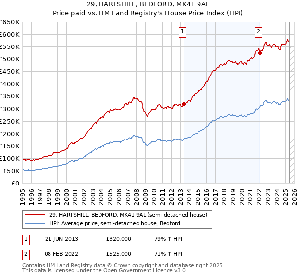 29, HARTSHILL, BEDFORD, MK41 9AL: Price paid vs HM Land Registry's House Price Index