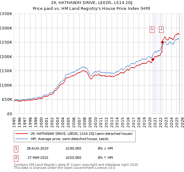 29, HATHAWAY DRIVE, LEEDS, LS14 2DJ: Price paid vs HM Land Registry's House Price Index