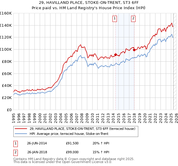 29, HAVILLAND PLACE, STOKE-ON-TRENT, ST3 6FF: Price paid vs HM Land Registry's House Price Index
