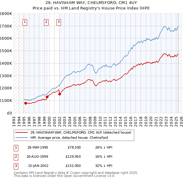 29, HAVISHAM WAY, CHELMSFORD, CM1 4UY: Price paid vs HM Land Registry's House Price Index
