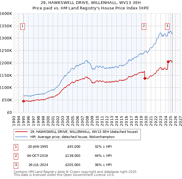29, HAWKSWELL DRIVE, WILLENHALL, WV13 3EH: Price paid vs HM Land Registry's House Price Index