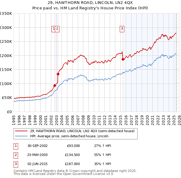 29, HAWTHORN ROAD, LINCOLN, LN2 4QX: Price paid vs HM Land Registry's House Price Index