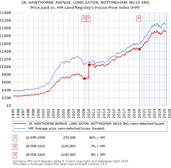 29, HAWTHORNE AVENUE, LONG EATON, NOTTINGHAM, NG10 3NG: Price paid vs HM Land Registry's House Price Index