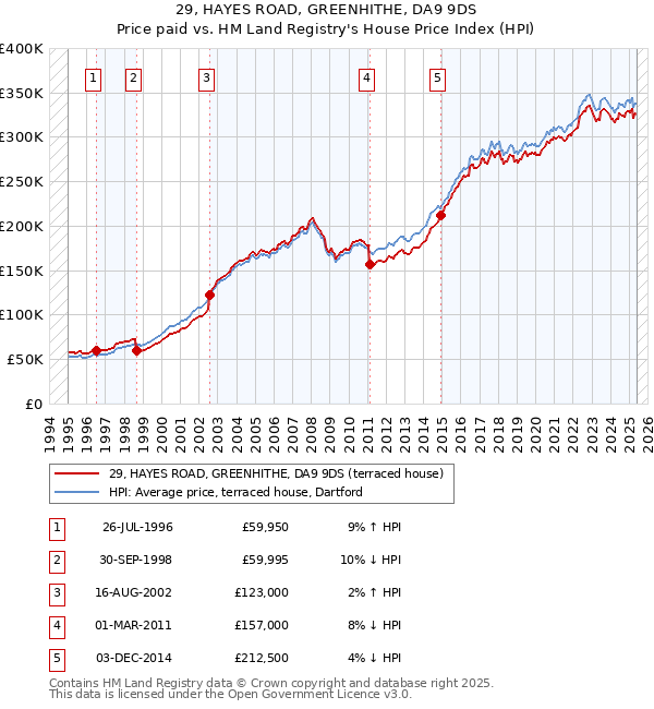 29, HAYES ROAD, GREENHITHE, DA9 9DS: Price paid vs HM Land Registry's House Price Index