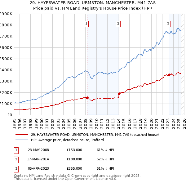 29, HAYESWATER ROAD, URMSTON, MANCHESTER, M41 7AS: Price paid vs HM Land Registry's House Price Index