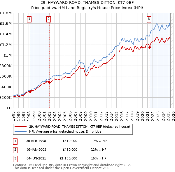 29, HAYWARD ROAD, THAMES DITTON, KT7 0BF: Price paid vs HM Land Registry's House Price Index