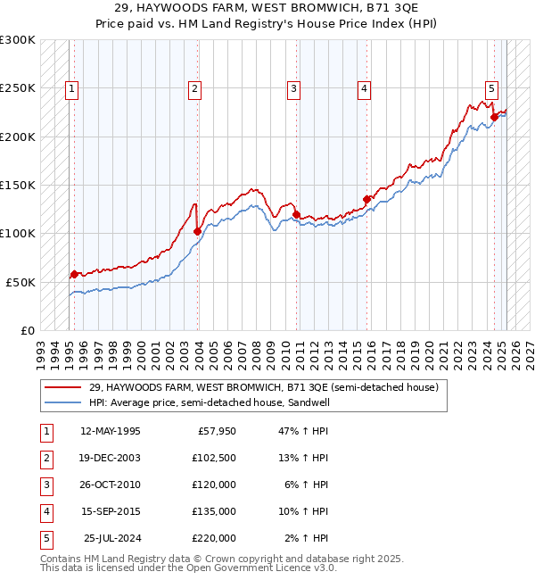 29, HAYWOODS FARM, WEST BROMWICH, B71 3QE: Price paid vs HM Land Registry's House Price Index