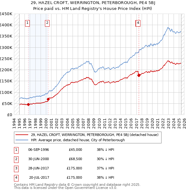 29, HAZEL CROFT, WERRINGTON, PETERBOROUGH, PE4 5BJ: Price paid vs HM Land Registry's House Price Index