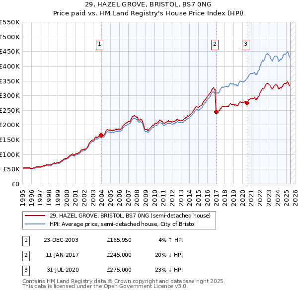 29, HAZEL GROVE, BRISTOL, BS7 0NG: Price paid vs HM Land Registry's House Price Index