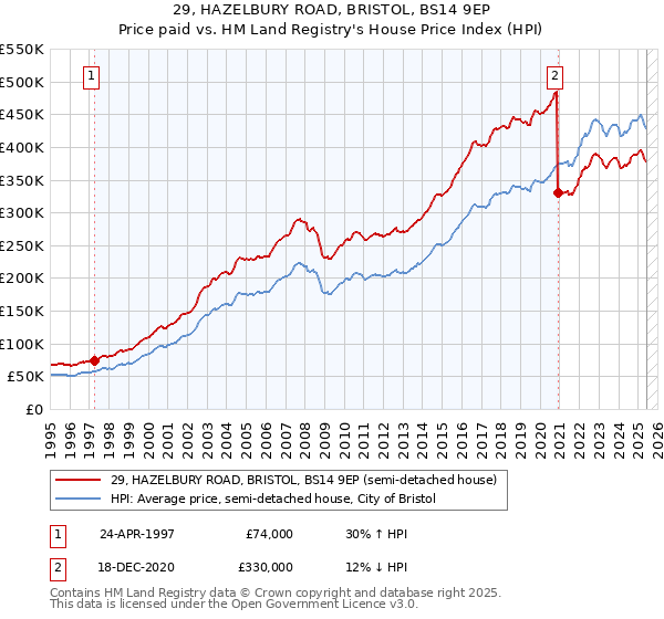 29, HAZELBURY ROAD, BRISTOL, BS14 9EP: Price paid vs HM Land Registry's House Price Index