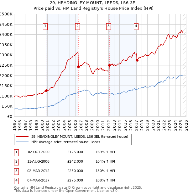 29, HEADINGLEY MOUNT, LEEDS, LS6 3EL: Price paid vs HM Land Registry's House Price Index