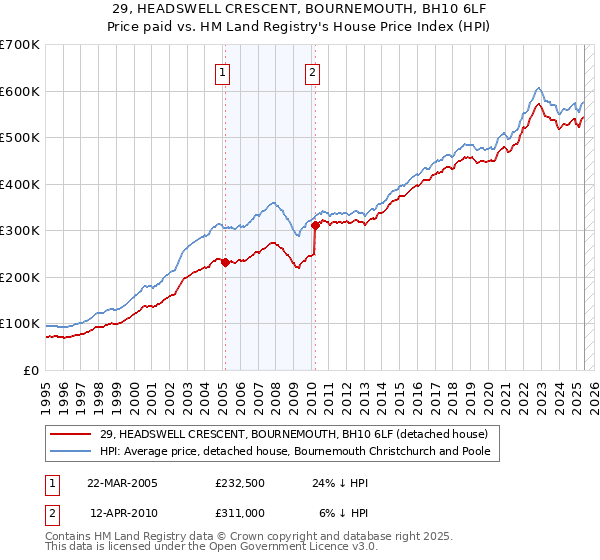 29, HEADSWELL CRESCENT, BOURNEMOUTH, BH10 6LF: Price paid vs HM Land Registry's House Price Index