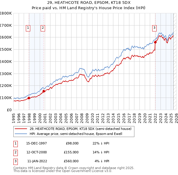 29, HEATHCOTE ROAD, EPSOM, KT18 5DX: Price paid vs HM Land Registry's House Price Index