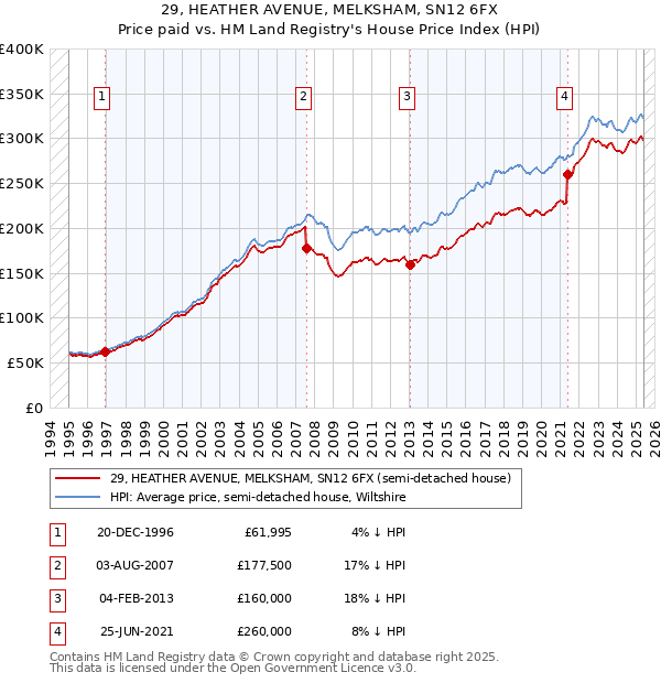 29, HEATHER AVENUE, MELKSHAM, SN12 6FX: Price paid vs HM Land Registry's House Price Index