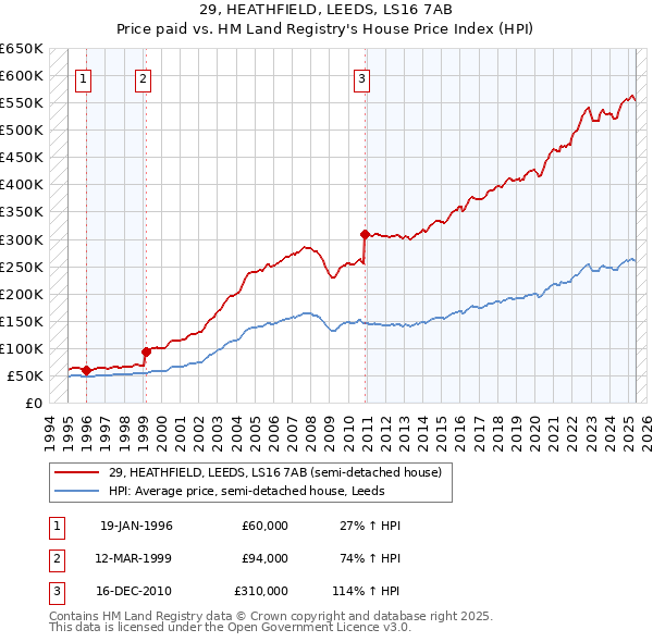 29, HEATHFIELD, LEEDS, LS16 7AB: Price paid vs HM Land Registry's House Price Index