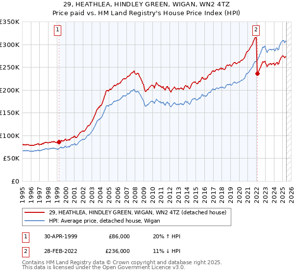 29, HEATHLEA, HINDLEY GREEN, WIGAN, WN2 4TZ: Price paid vs HM Land Registry's House Price Index