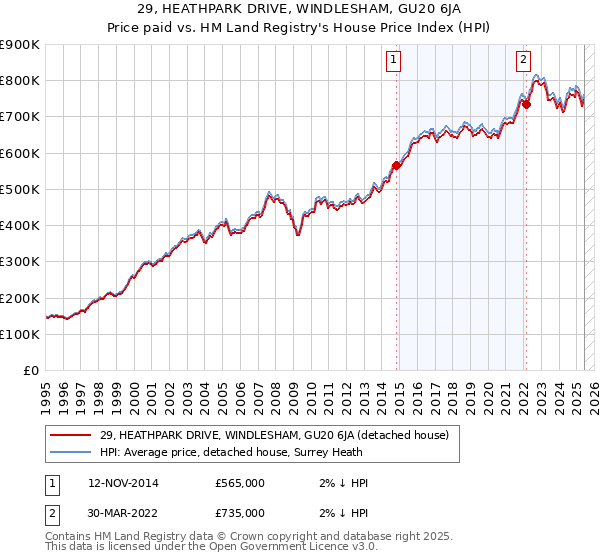 29, HEATHPARK DRIVE, WINDLESHAM, GU20 6JA: Price paid vs HM Land Registry's House Price Index