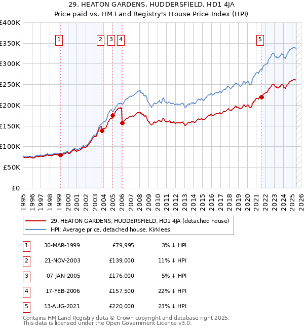 29, HEATON GARDENS, HUDDERSFIELD, HD1 4JA: Price paid vs HM Land Registry's House Price Index