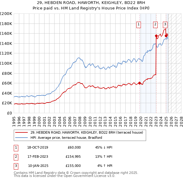 29, HEBDEN ROAD, HAWORTH, KEIGHLEY, BD22 8RH: Price paid vs HM Land Registry's House Price Index