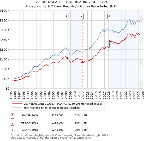 29, HELMSDALE CLOSE, READING, RG30 2PT: Price paid vs HM Land Registry's House Price Index