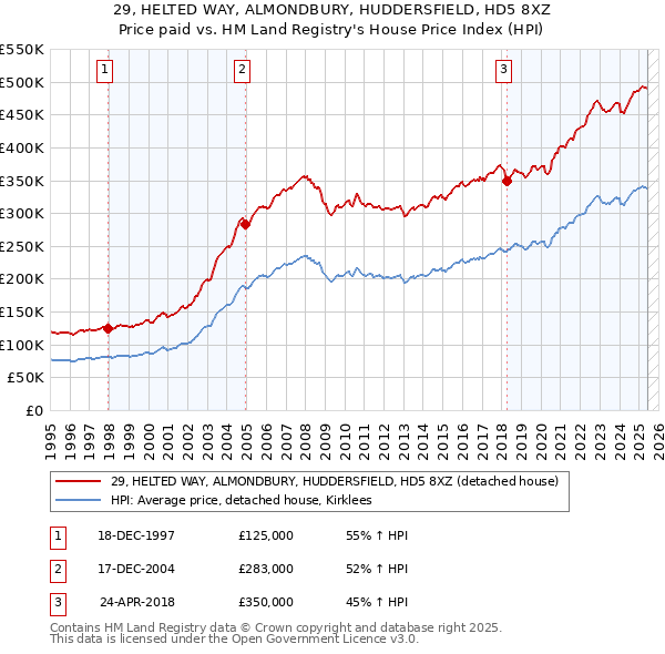 29, HELTED WAY, ALMONDBURY, HUDDERSFIELD, HD5 8XZ: Price paid vs HM Land Registry's House Price Index