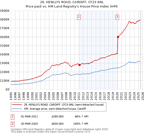 29, HENLLYS ROAD, CARDIFF, CF23 6NL: Price paid vs HM Land Registry's House Price Index
