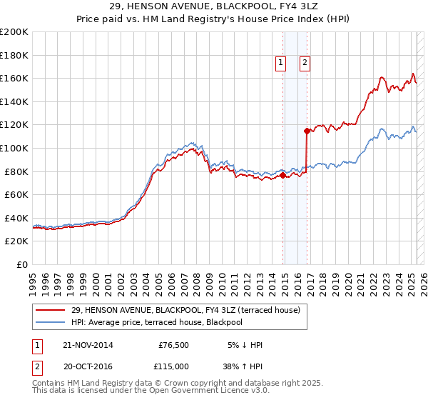29, HENSON AVENUE, BLACKPOOL, FY4 3LZ: Price paid vs HM Land Registry's House Price Index