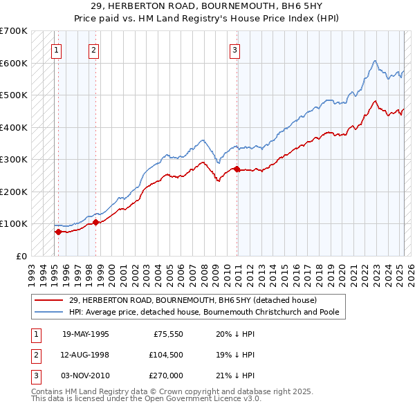29, HERBERTON ROAD, BOURNEMOUTH, BH6 5HY: Price paid vs HM Land Registry's House Price Index