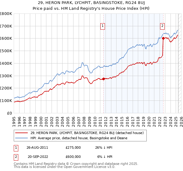 29, HERON PARK, LYCHPIT, BASINGSTOKE, RG24 8UJ: Price paid vs HM Land Registry's House Price Index