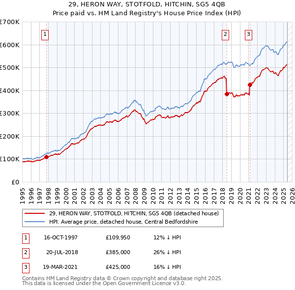 29, HERON WAY, STOTFOLD, HITCHIN, SG5 4QB: Price paid vs HM Land Registry's House Price Index