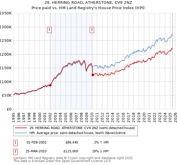 29, HERRING ROAD, ATHERSTONE, CV9 2NZ: Price paid vs HM Land Registry's House Price Index