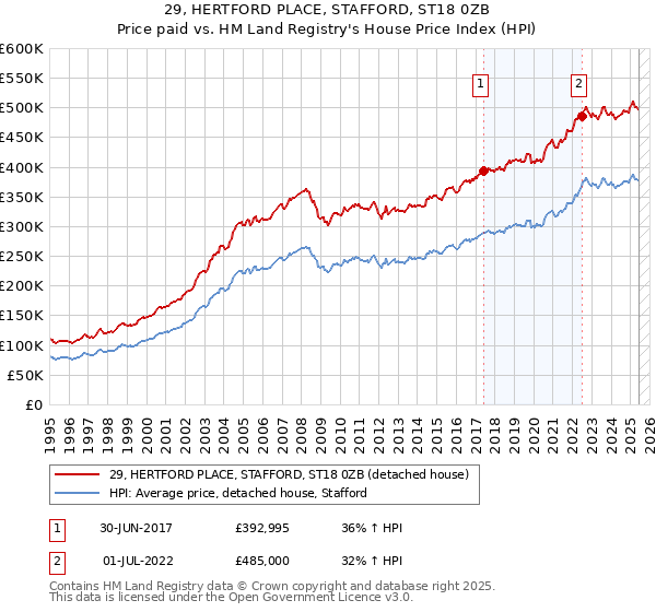 29, HERTFORD PLACE, STAFFORD, ST18 0ZB: Price paid vs HM Land Registry's House Price Index