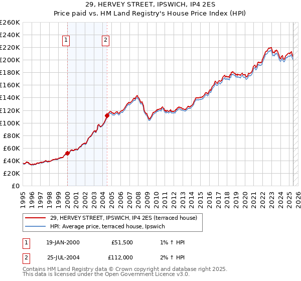 29, HERVEY STREET, IPSWICH, IP4 2ES: Price paid vs HM Land Registry's House Price Index