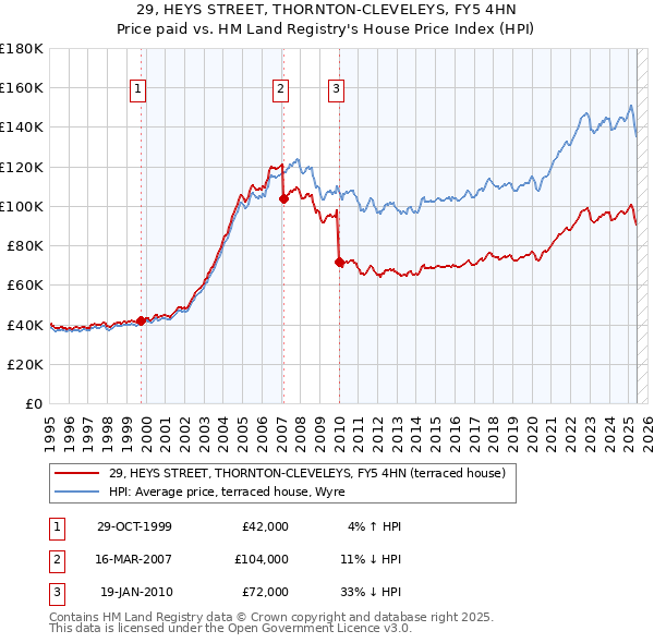 29, HEYS STREET, THORNTON-CLEVELEYS, FY5 4HN: Price paid vs HM Land Registry's House Price Index