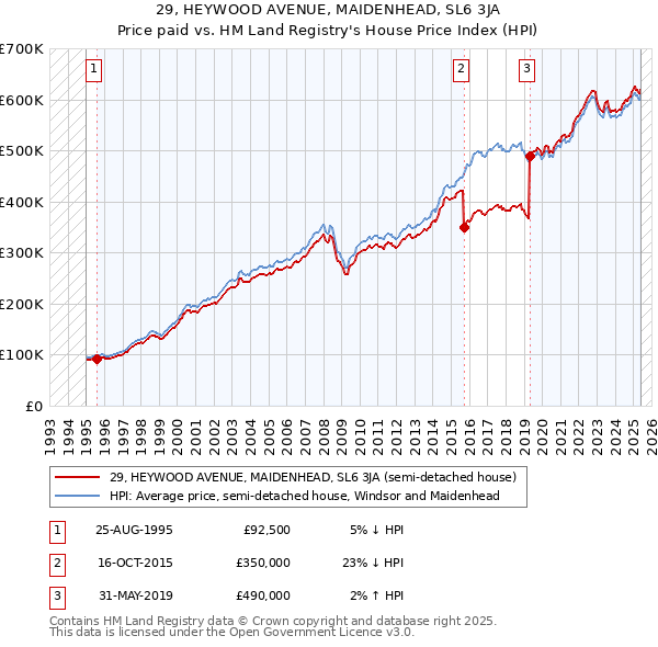 29, HEYWOOD AVENUE, MAIDENHEAD, SL6 3JA: Price paid vs HM Land Registry's House Price Index