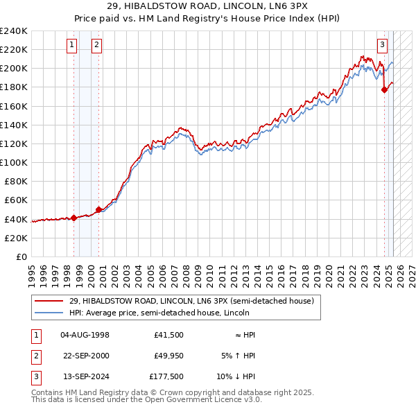 29, HIBALDSTOW ROAD, LINCOLN, LN6 3PX: Price paid vs HM Land Registry's House Price Index