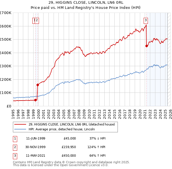 29, HIGGINS CLOSE, LINCOLN, LN6 0RL: Price paid vs HM Land Registry's House Price Index
