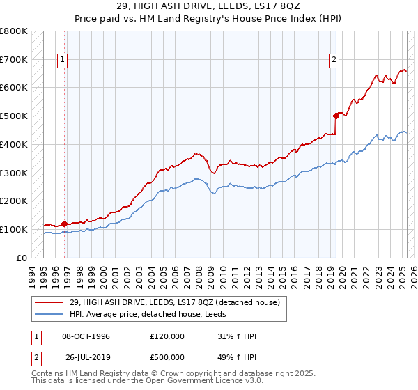 29, HIGH ASH DRIVE, LEEDS, LS17 8QZ: Price paid vs HM Land Registry's House Price Index