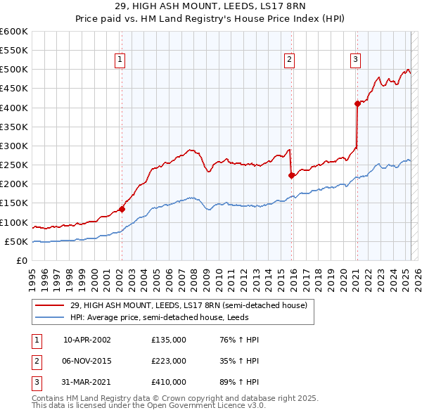 29, HIGH ASH MOUNT, LEEDS, LS17 8RN: Price paid vs HM Land Registry's House Price Index