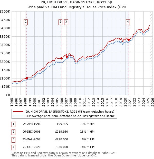 29, HIGH DRIVE, BASINGSTOKE, RG22 6JT: Price paid vs HM Land Registry's House Price Index
