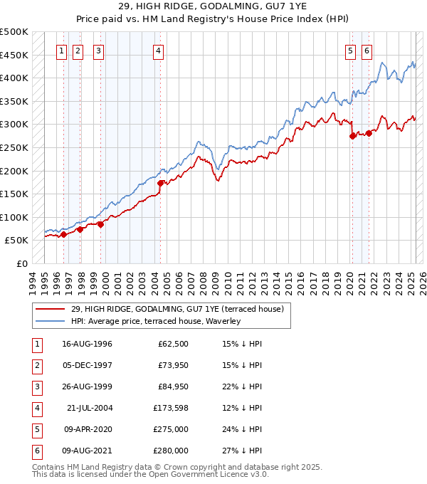 29, HIGH RIDGE, GODALMING, GU7 1YE: Price paid vs HM Land Registry's House Price Index