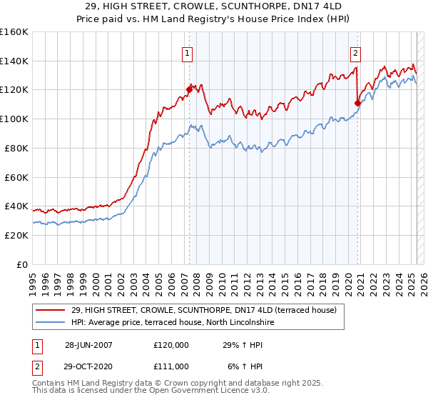 29, HIGH STREET, CROWLE, SCUNTHORPE, DN17 4LD: Price paid vs HM Land Registry's House Price Index