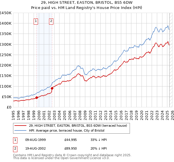 29, HIGH STREET, EASTON, BRISTOL, BS5 6DW: Price paid vs HM Land Registry's House Price Index
