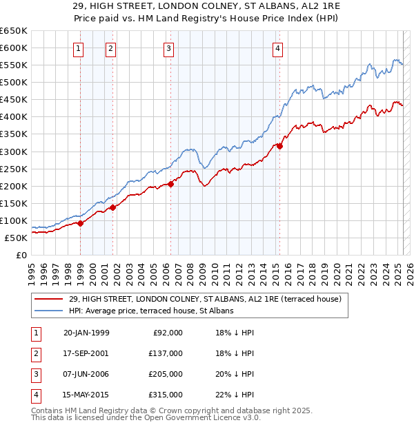 29, HIGH STREET, LONDON COLNEY, ST ALBANS, AL2 1RE: Price paid vs HM Land Registry's House Price Index