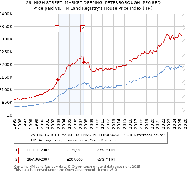 29, HIGH STREET, MARKET DEEPING, PETERBOROUGH, PE6 8ED: Price paid vs HM Land Registry's House Price Index