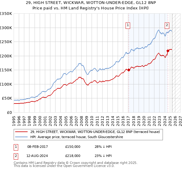 29, HIGH STREET, WICKWAR, WOTTON-UNDER-EDGE, GL12 8NP: Price paid vs HM Land Registry's House Price Index