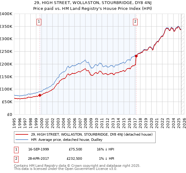 29, HIGH STREET, WOLLASTON, STOURBRIDGE, DY8 4NJ: Price paid vs HM Land Registry's House Price Index