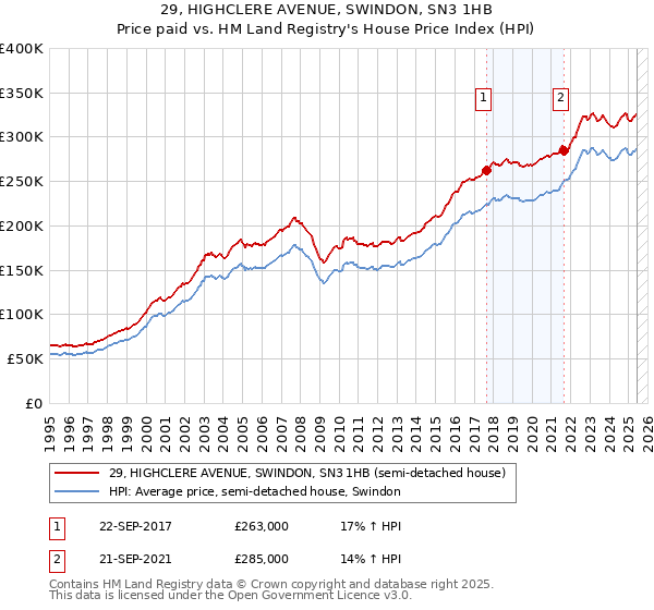 29, HIGHCLERE AVENUE, SWINDON, SN3 1HB: Price paid vs HM Land Registry's House Price Index